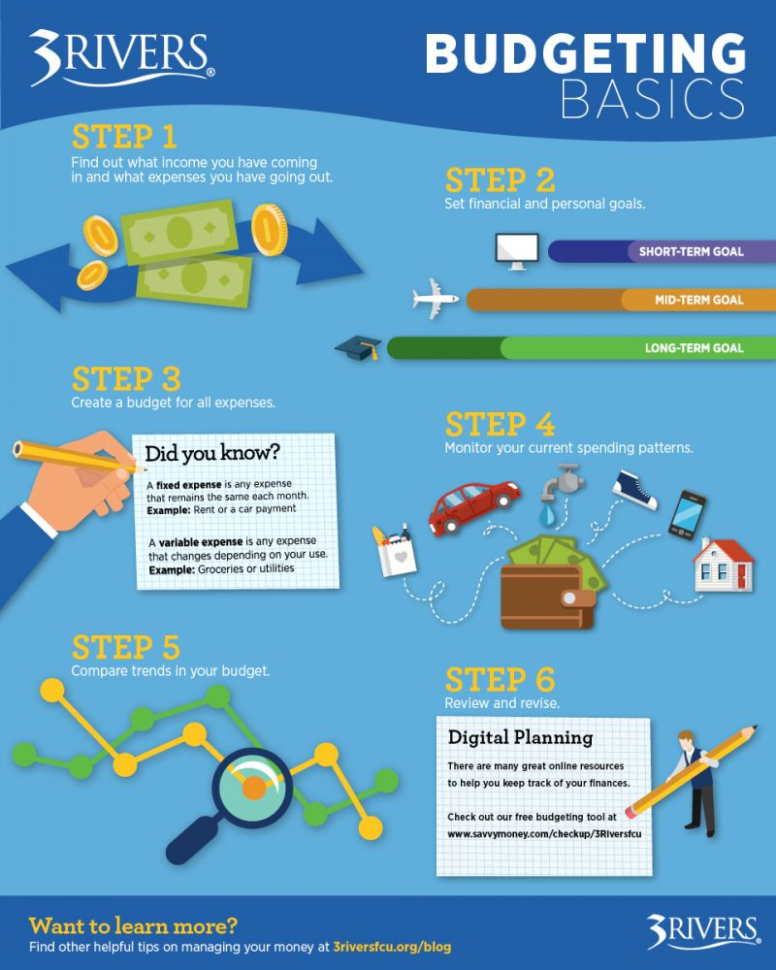 Personal Finance 101: Budgeting Basics | Credit Union Banking Fort With Personal Budget Finance