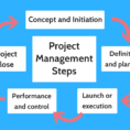 Phases Of Project Management 600X1691 Processes And Stages Pdf With Project Management Steps Templates