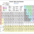 Printable Periodic Table Of Elements   Chart And Data And Gantt Chart Template Pro Vertex42 Download