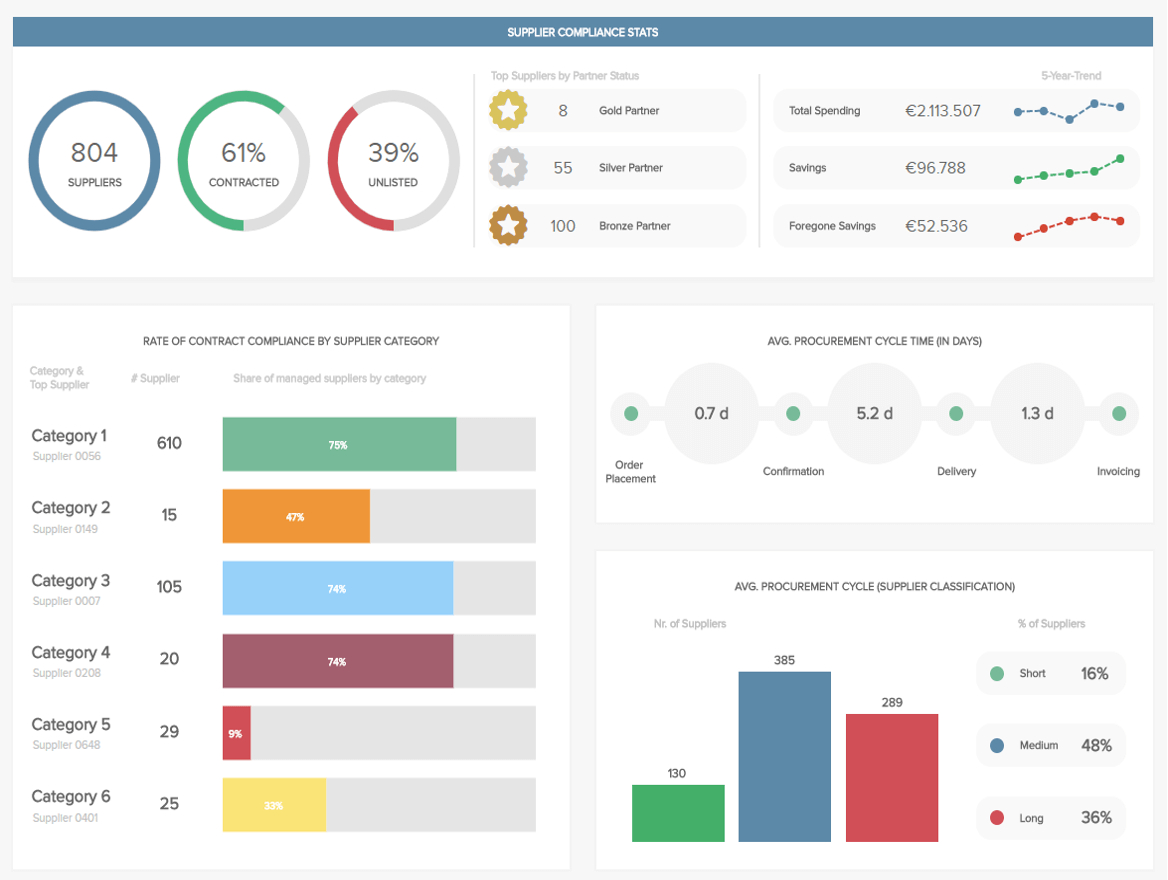 Procurement Dashboards - Examples &amp; Templates For Better Sourcing to Free Kpi Dashboard Templates