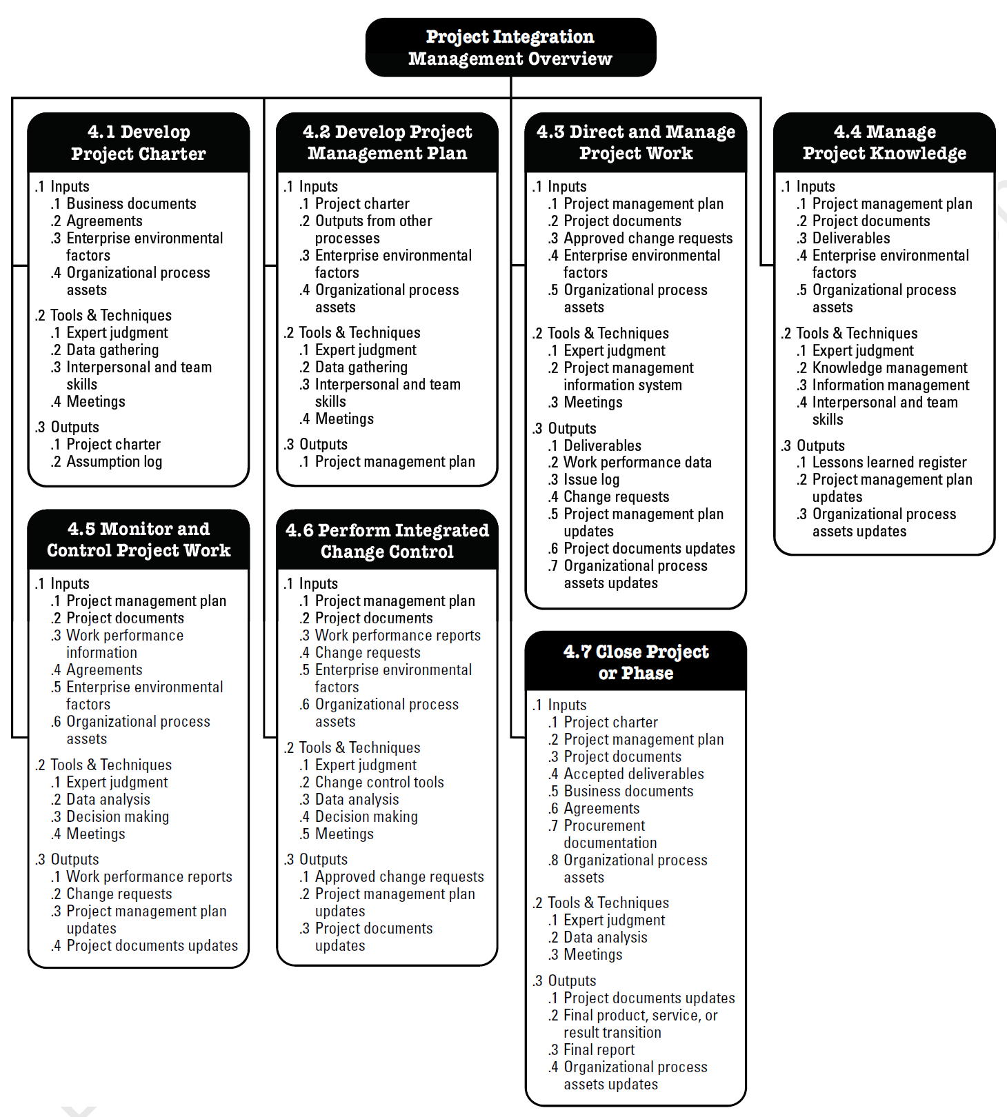 Project Management Templates Pmbok Example of Spreadshee project