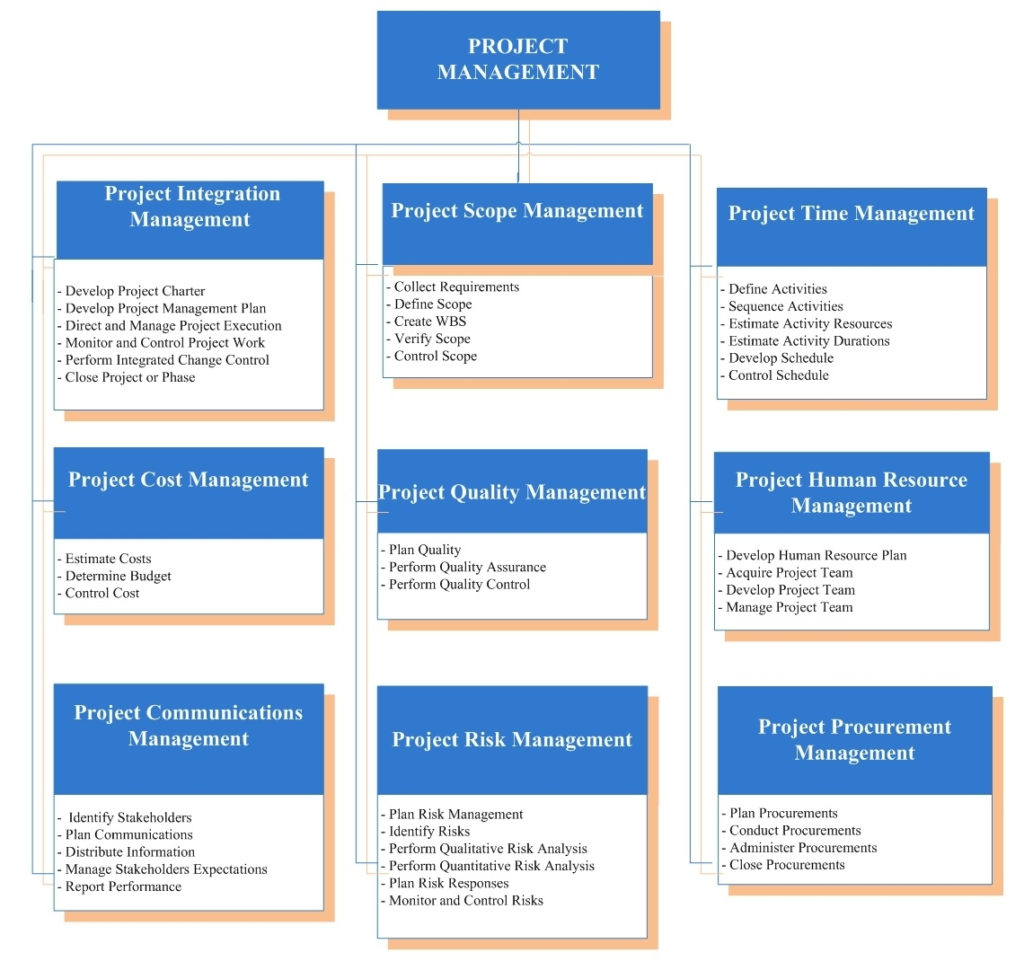 Project Management Plan Template Pmbok