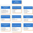 Project Management Body Of Knowledge (Pmbok) Guide | It Knowledge Intended For Project Management Templates Pmbok