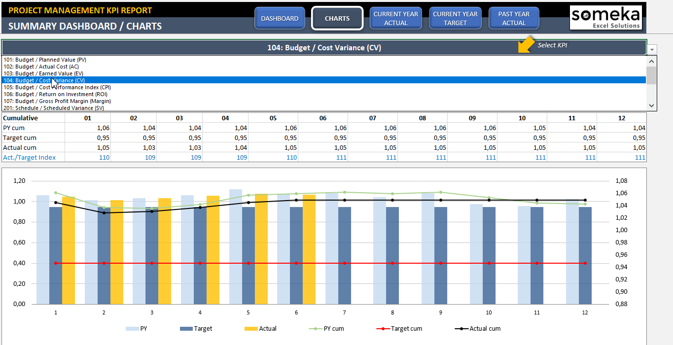 Project Management Kpi Dashboard | Ready To Use Excel Template Intended For Project Management Dashboard In Excel