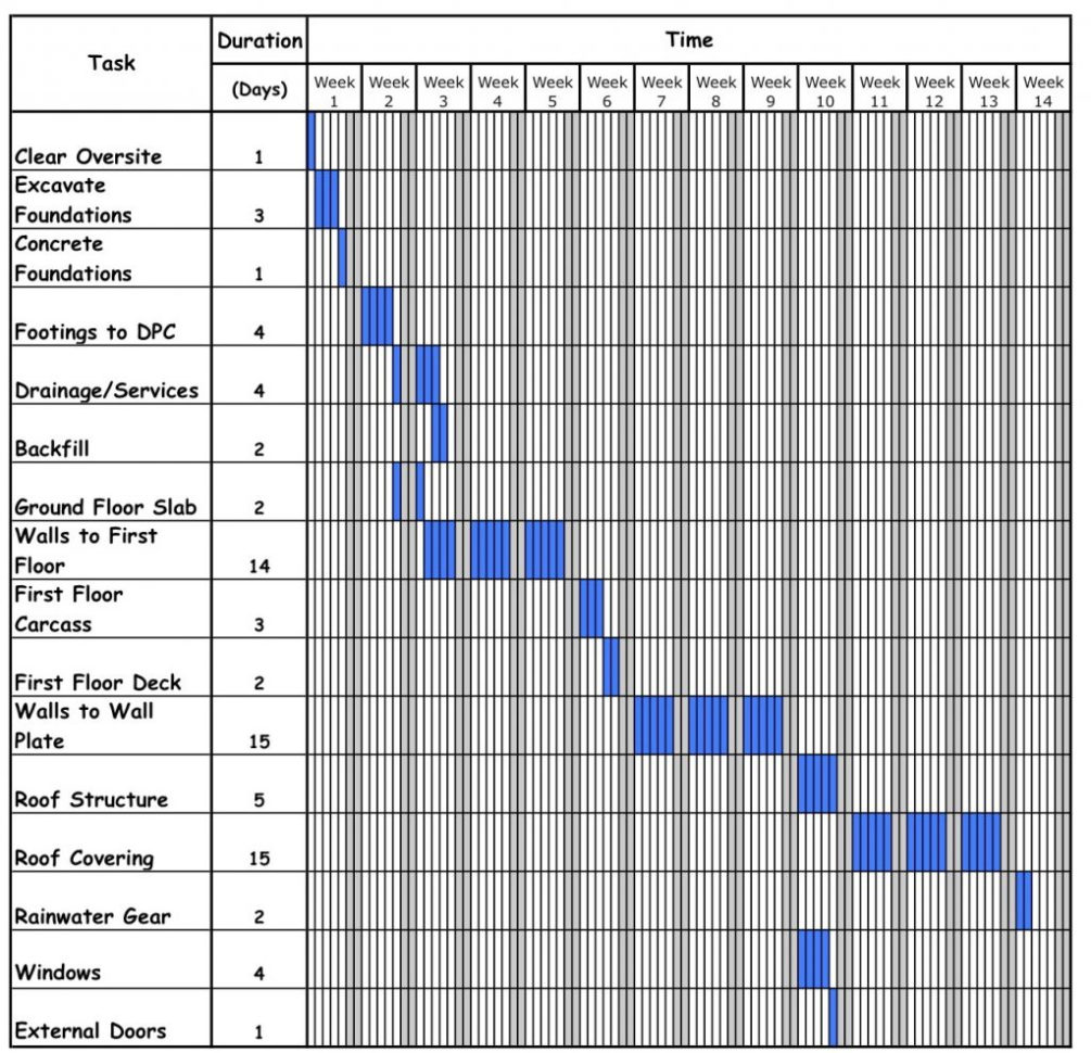 Project Management Tools To Help You With Your Self Build.   The Within Gantt Chart Template Uk