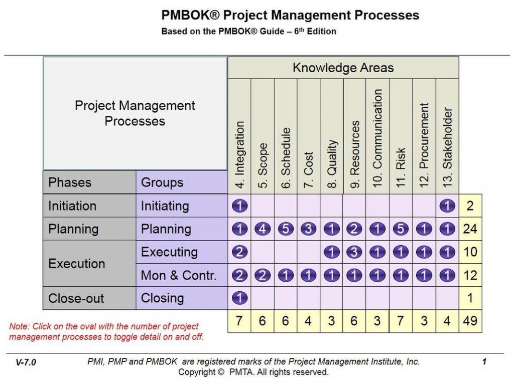 Какое количество процессов управления проектом выделяет стандарт ansi pmi pmbok guide