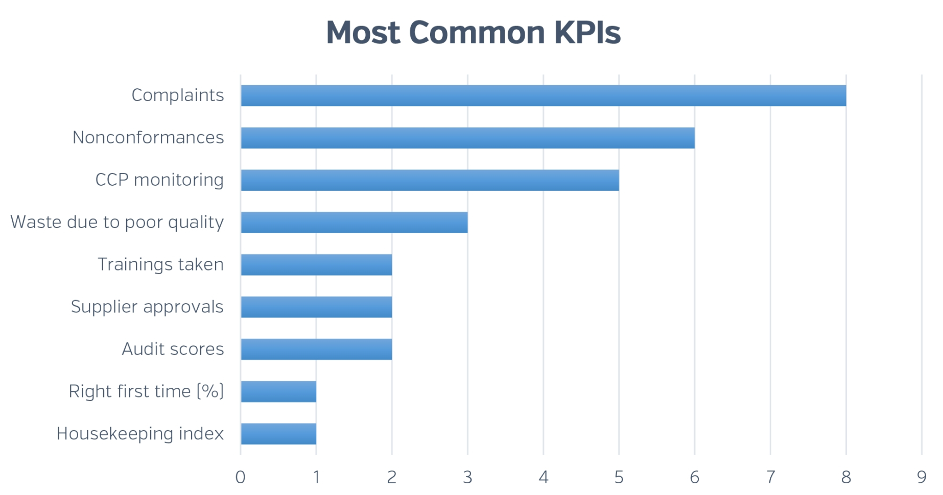 Results From Our Kpi Survey – Most Important Food Safety Kpis With Within Safety Kpi Excel Template