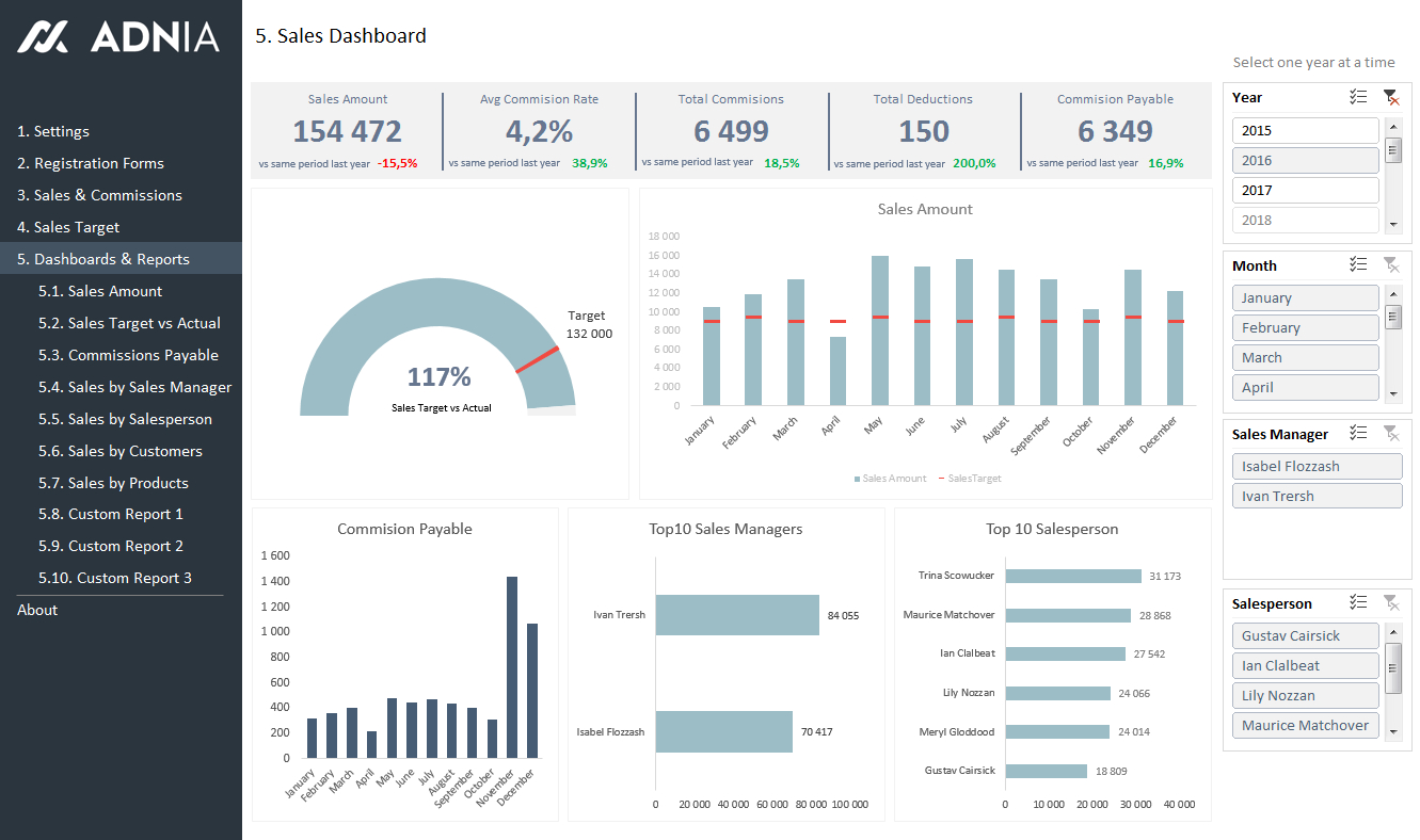 Sales Kpi And Commission Tracker Template | Adnia Solutions Inside Sales Kpi Dashboard Excel