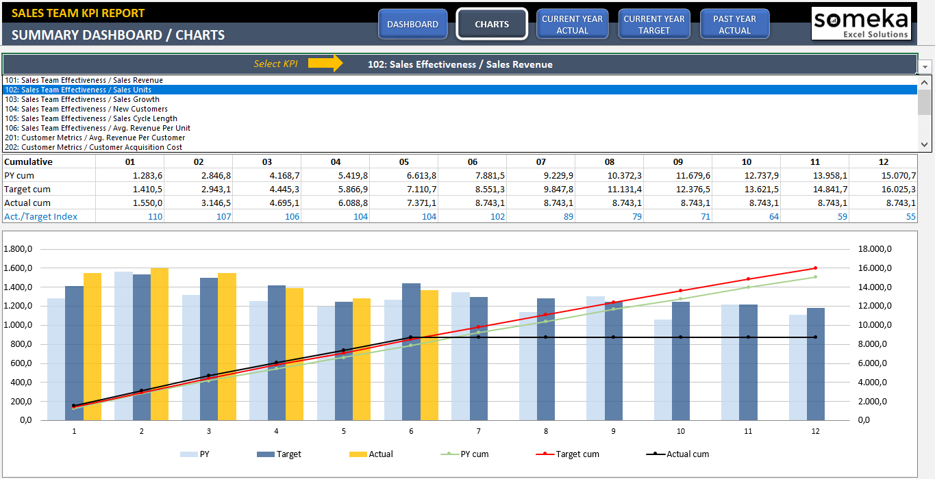 Sales Kpi Dashboard Template | Ready To Use Excel Spreadsheet And Dashboard Spreadsheet Templates