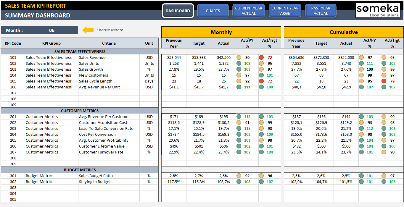 Sales Kpi Dashboard Template | Ready-To-Use Excel Spreadsheet and Kpi Reporting Format