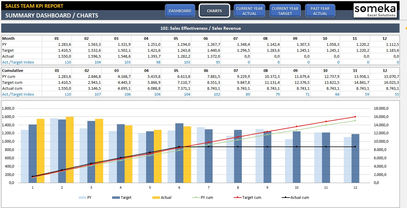 Sales Kpi Dashboard Template | Ready To Use Excel Spreadsheet to Kpi Spreadsheet Template