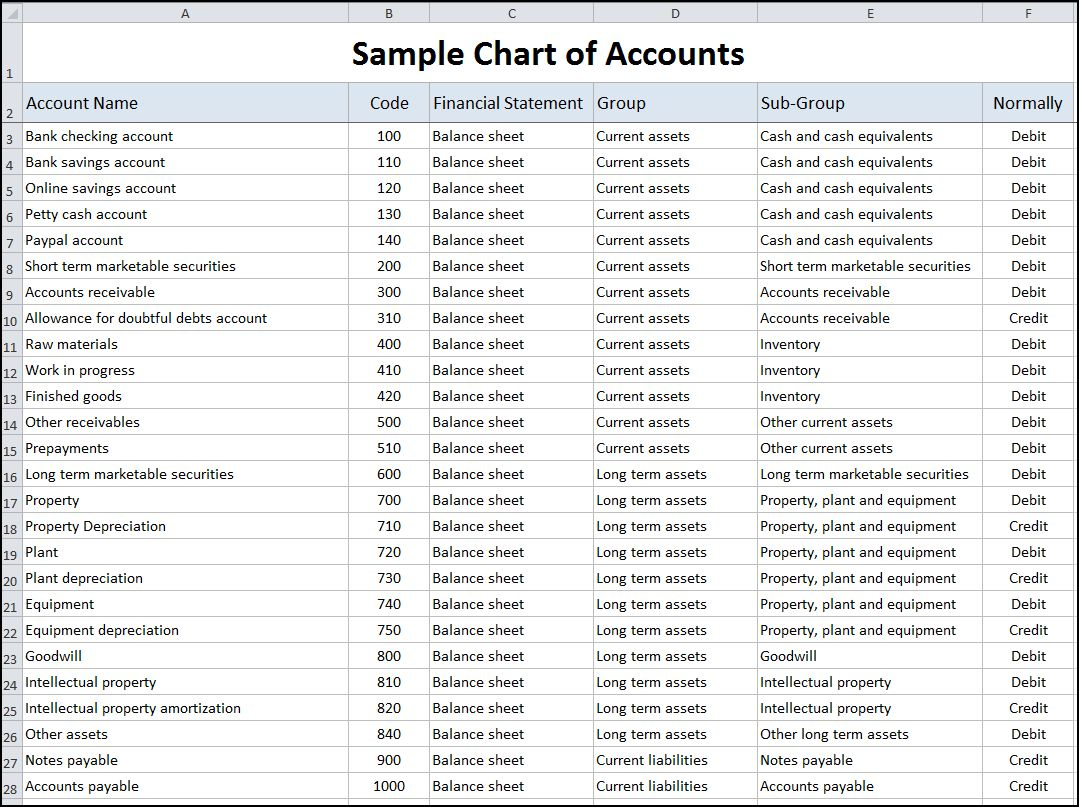 Sample Chart Of Accounts Template | Double Entry Bookkeeping within Bookkeeping In Excel