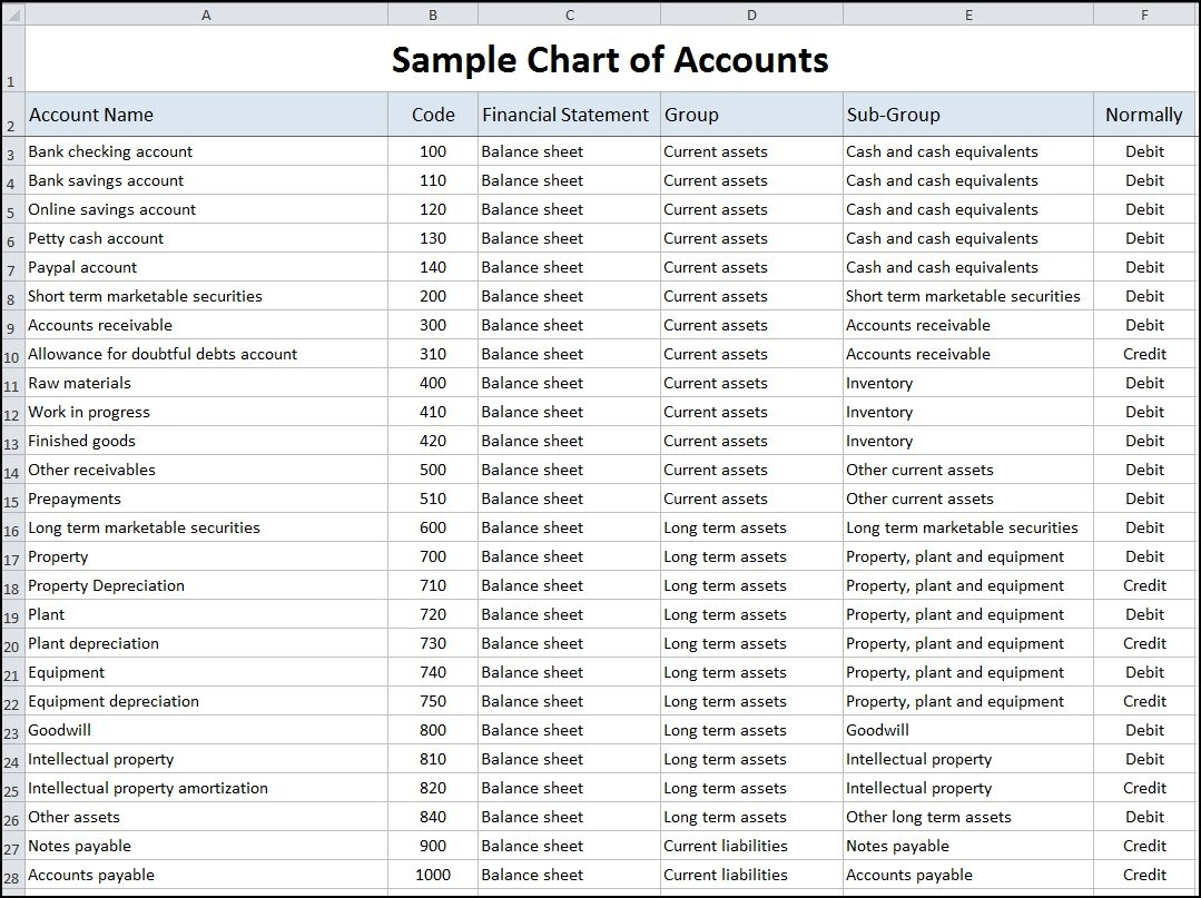Sample Chart Of Accounts Template | Double Entry Bookkeeping Within Intended For Bookkeeping Template For Sole Trader