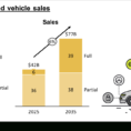 Stacked Bar Charts Showing Volume And Sales Forecast For Driverless With Sales Forecast Chart Template