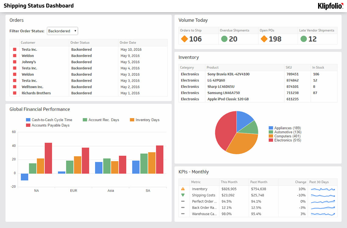 Supply Chain Dashboards - Inventory And Logistics Kpi Reports for Kpi Reporting Format