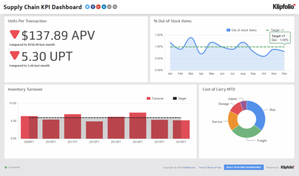 Supply Chain Dashboards - Inventory And Logistics Kpi Reports inside ...