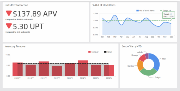 Logistics Kpi Dashboard Excel Example of Spreadshee logistics kpi ...