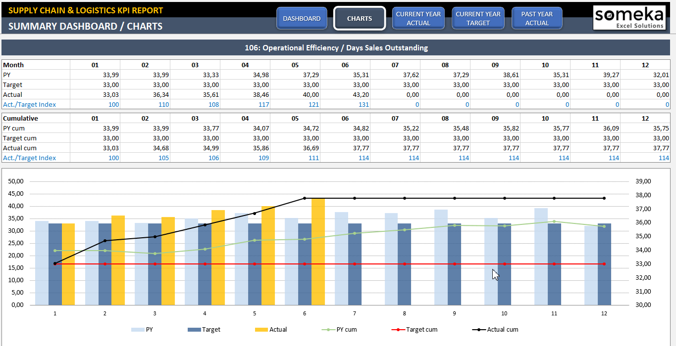 Supply Chain & Logistics Kpi Dashboard | Ready To Use Excel Template With Logistics Kpi Dashboard Excel