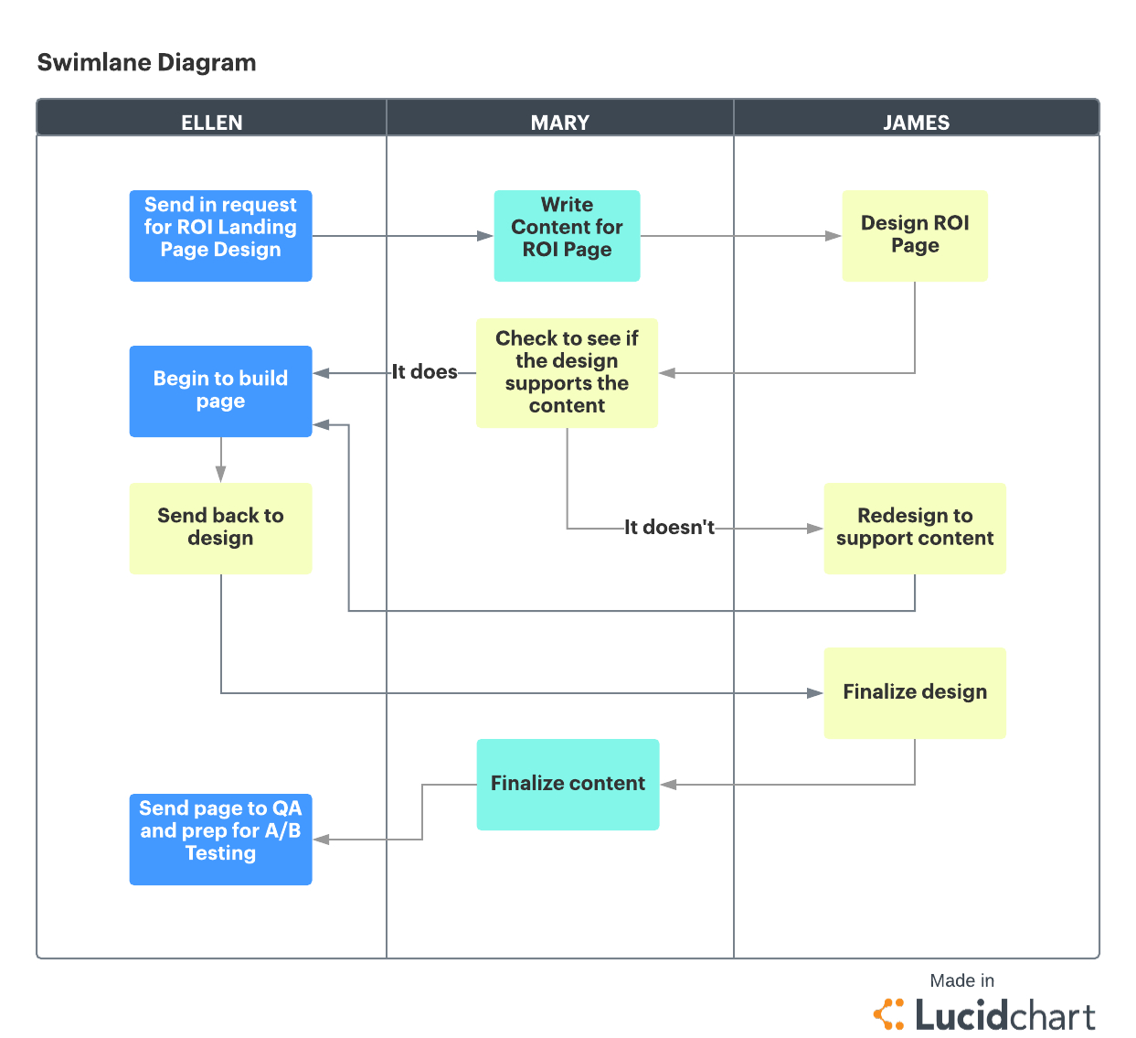 The 4 Phases Of The Project Management Life Cycle |Lucidchart Inside Project Management Steps Templates