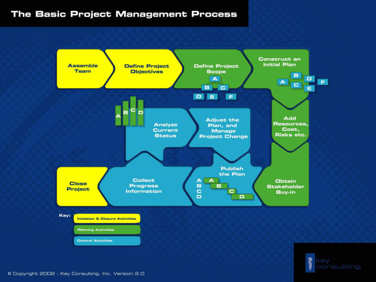 The Basic Project Management Process Key Consulting Inside Project