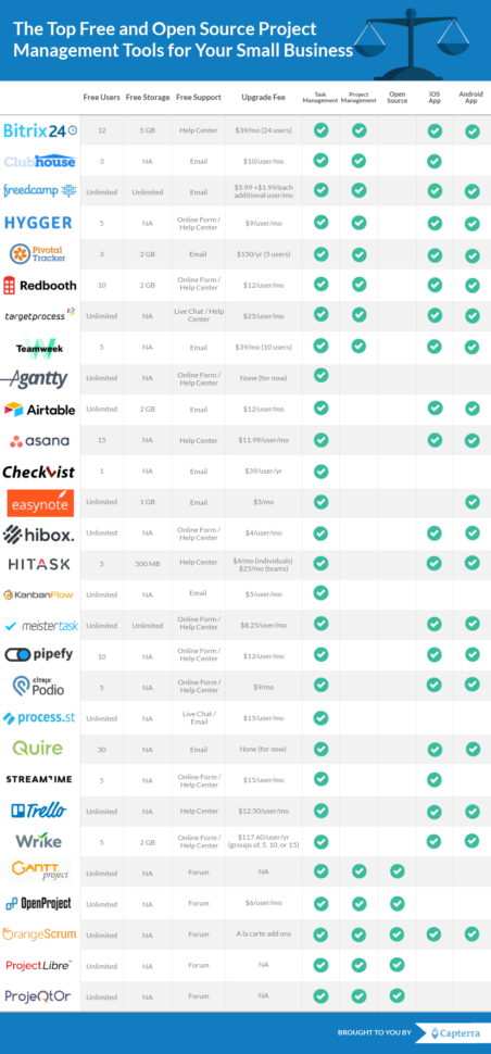 The Top 29 Free And Open Source Project Management Software For Your With Downloadable Project Management Templates And Other Resources