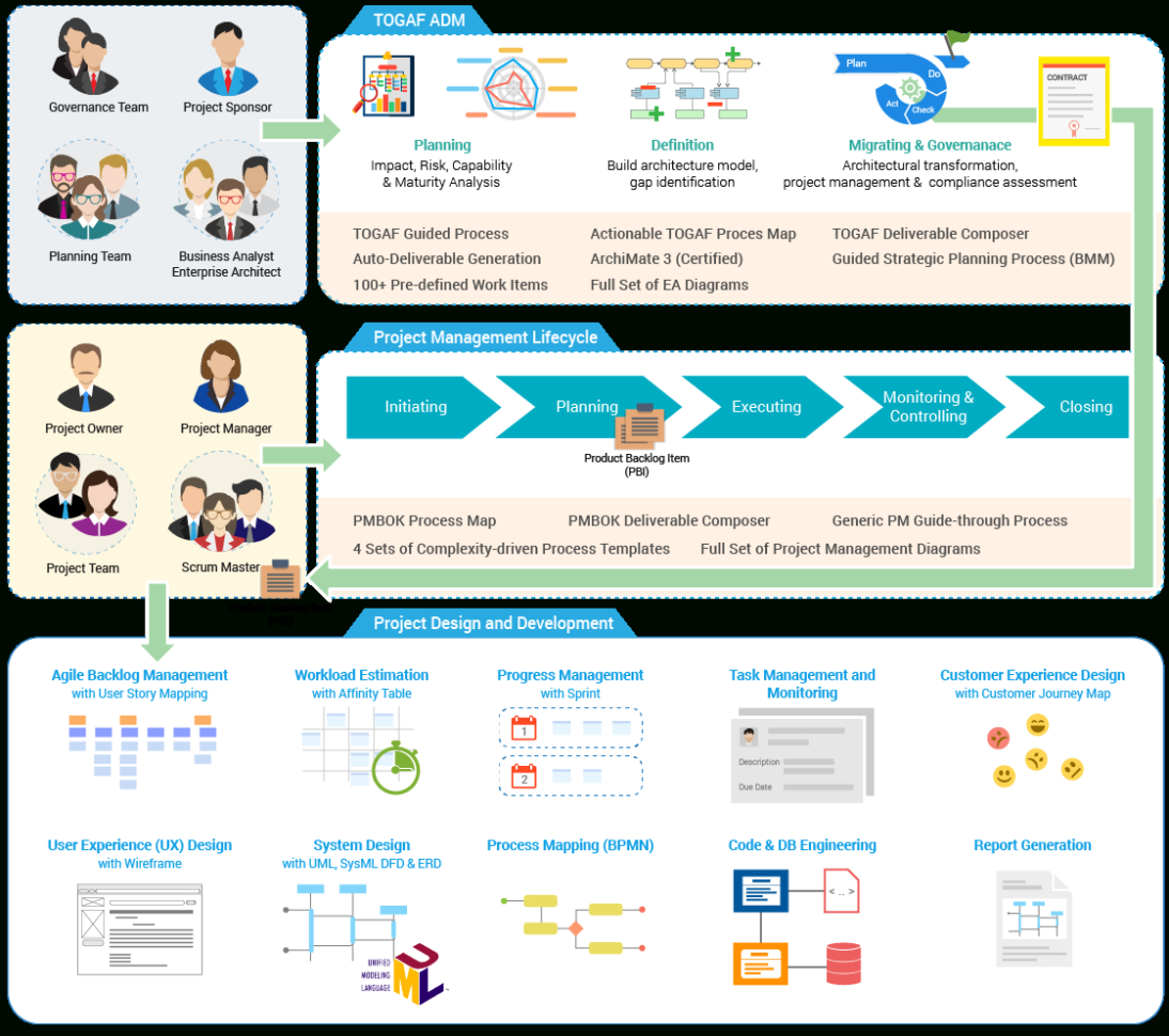 Visual Paradigm   Uml, Agile, Pmbok, Togaf, Bpmn And More! To Project Management Design Templates