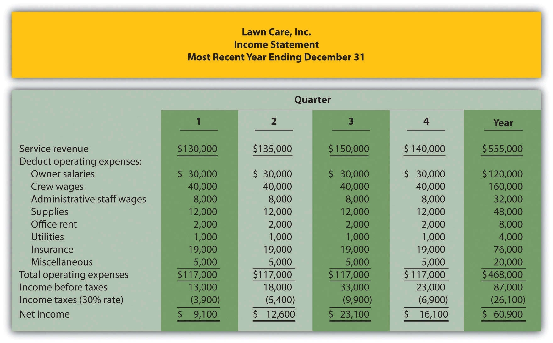 Business Expenses Spreadsheet | Wolfskinmall Together With Lawn Care Inside Lawn Care Business Expenses Spreadsheet