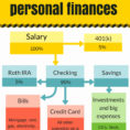 Chart Of Accounts For Personal Finance Beautiful Chart Accounts For For Personal Finance Chart Of Accounts