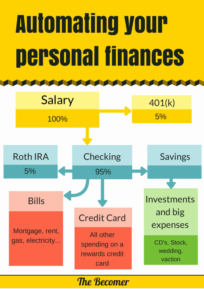 Chart Of Accounts For Personal Finance Beautiful Chart Accounts For for ...