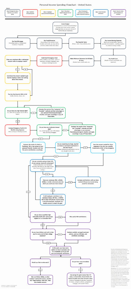 Chart Of Accounts For Personal Finance Fresh Chart Accounts For And Personal Finance Chart Of Accounts