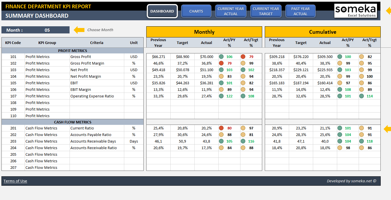 Finance Kpi Dashboard Template | Ready To Use Excel Spreadsheet For Kpi Tracker Excel Template