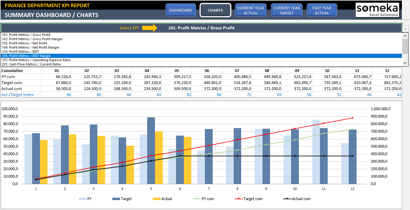 Finance Kpi Dashboard Template | Ready To Use Excel Spreadsheet For Kpi Tracking Spreadsheet Template