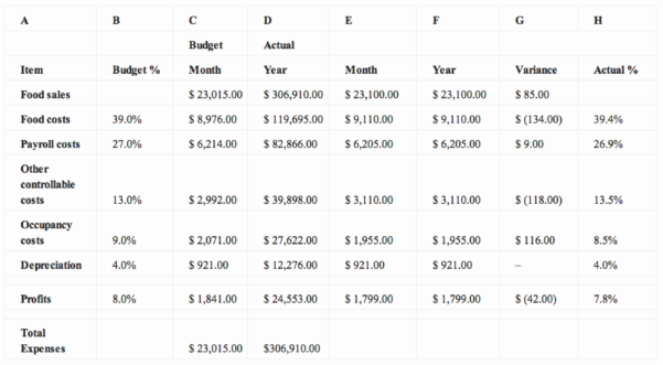 Food Cost Sheet Template Beautiful Food Cost Analysis Template for Food ...