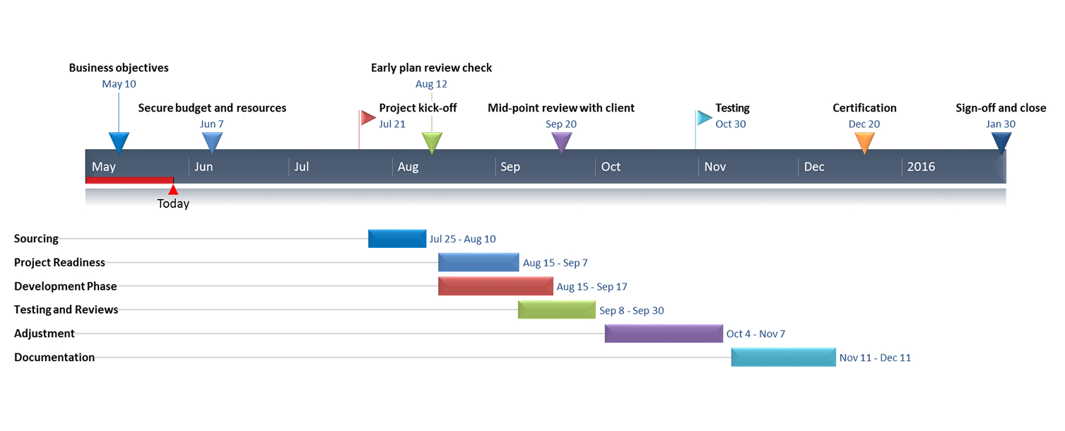 Gantt Charts In Google Docs Inside Project Management Timeline Templates