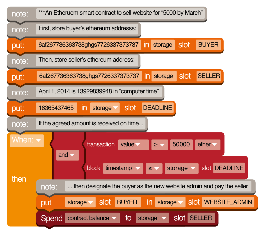 How Smart Contracts Automate Digital Business And Business Contract Software