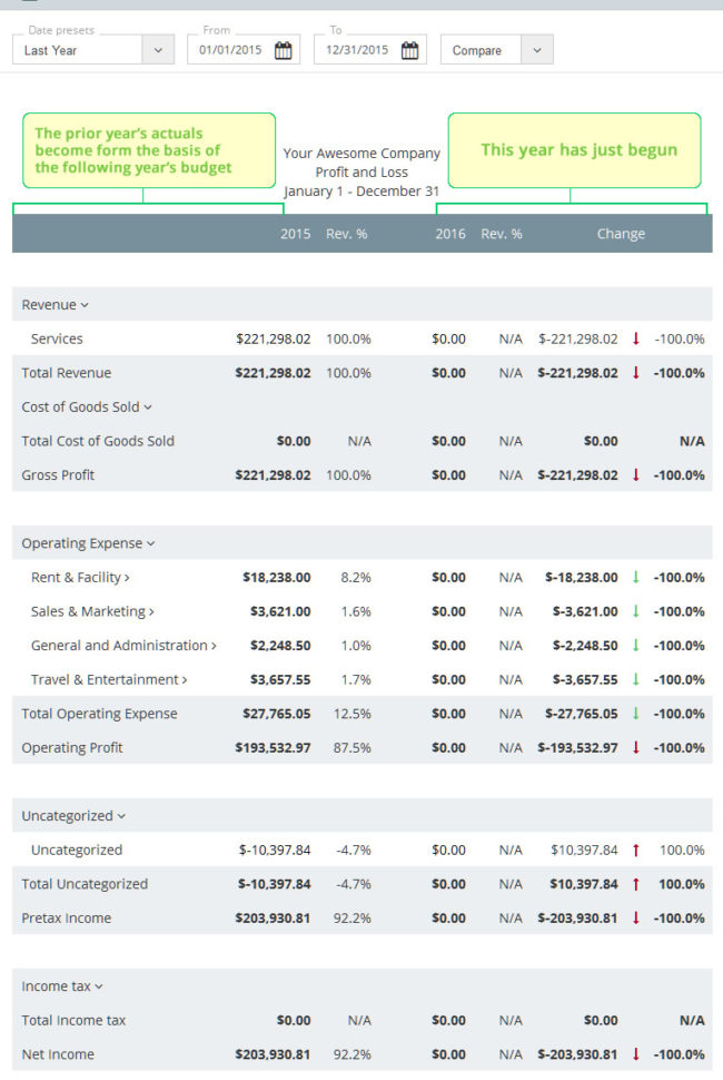 How To Make A Business Budget | Examples And Budget Templates With Small Business Budget Templates