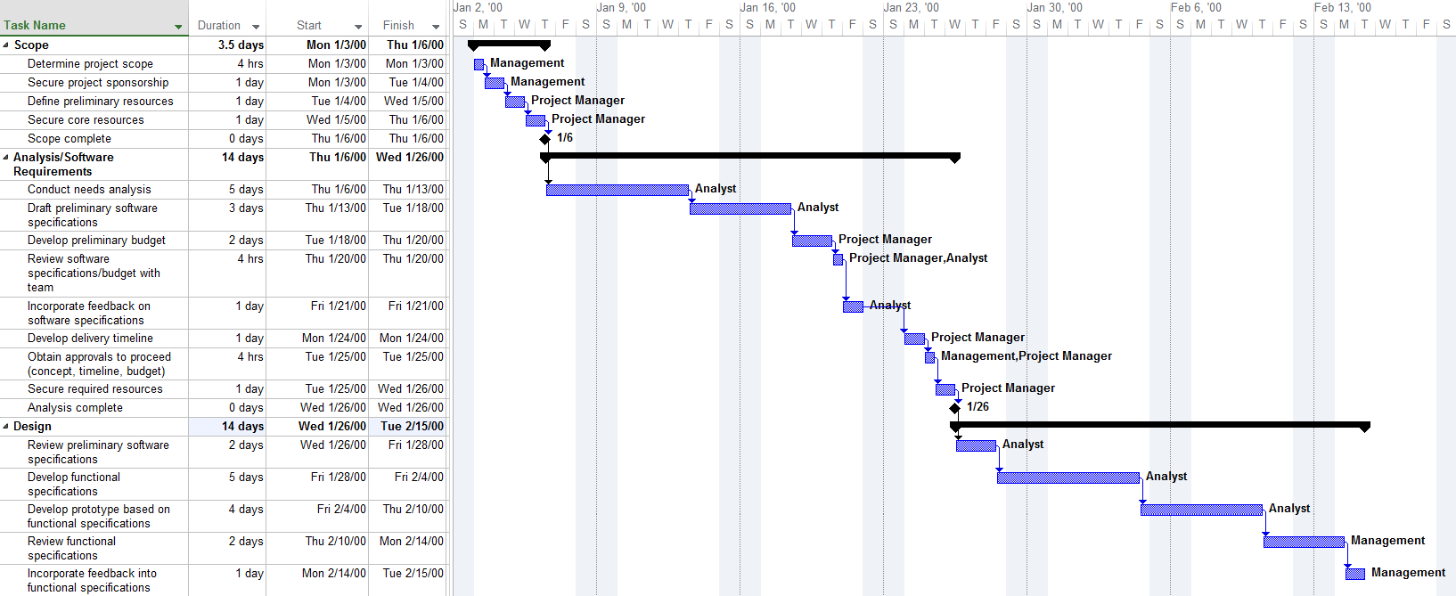 How To Make Project Plan Presentations For Clients And Execs In Project Timeline Plan