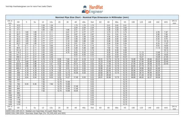 Piping Takeoff Spreadsheet Or A Plete Guide To Pipe Sizes And Pipe in ...