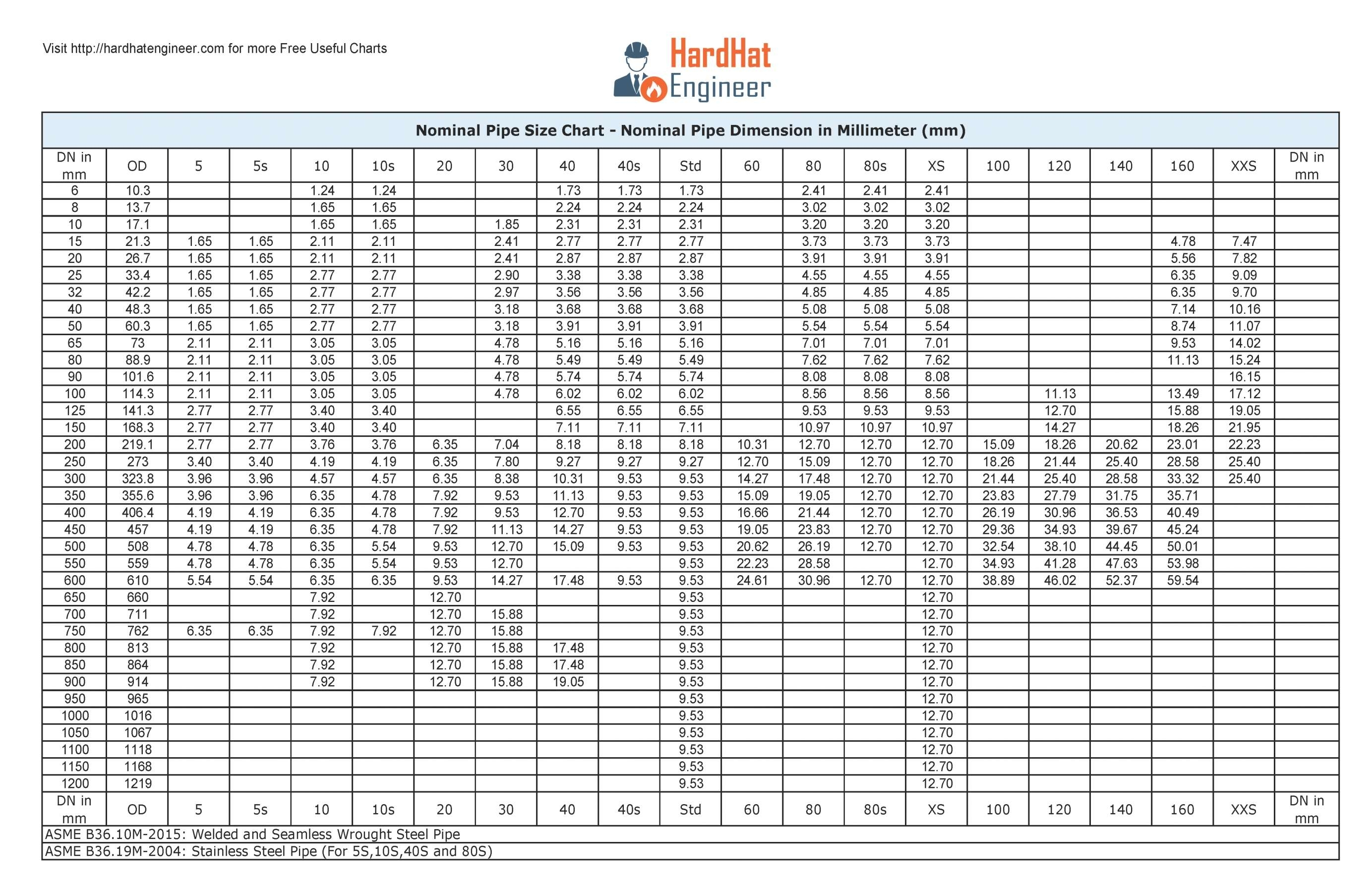 Piping Takeoff Spreadsheet Or A Plete Guide To Pipe Sizes And Pipe In Piping Takeoff Spreadsheet