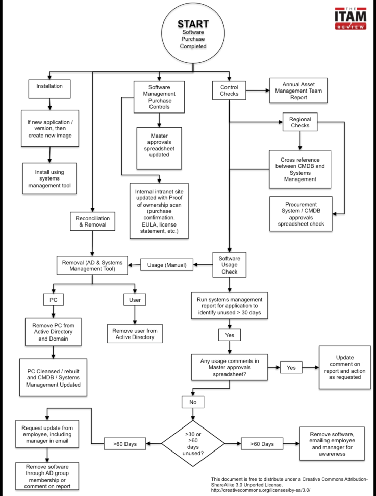 Process Template: Software Control And Efficiency | The Itam Review Inside Asset Management Spreadsheet Template
