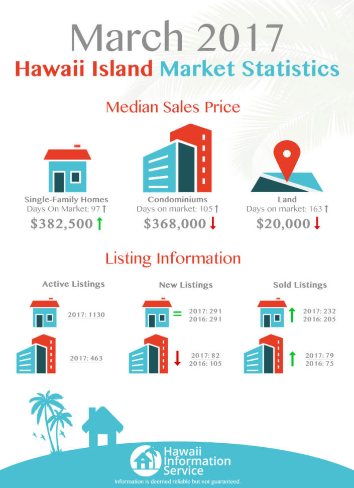 Real Estate Market Update Big Island May 2017 — Hawaii Luxury Resort To Hawaii Corporation Search