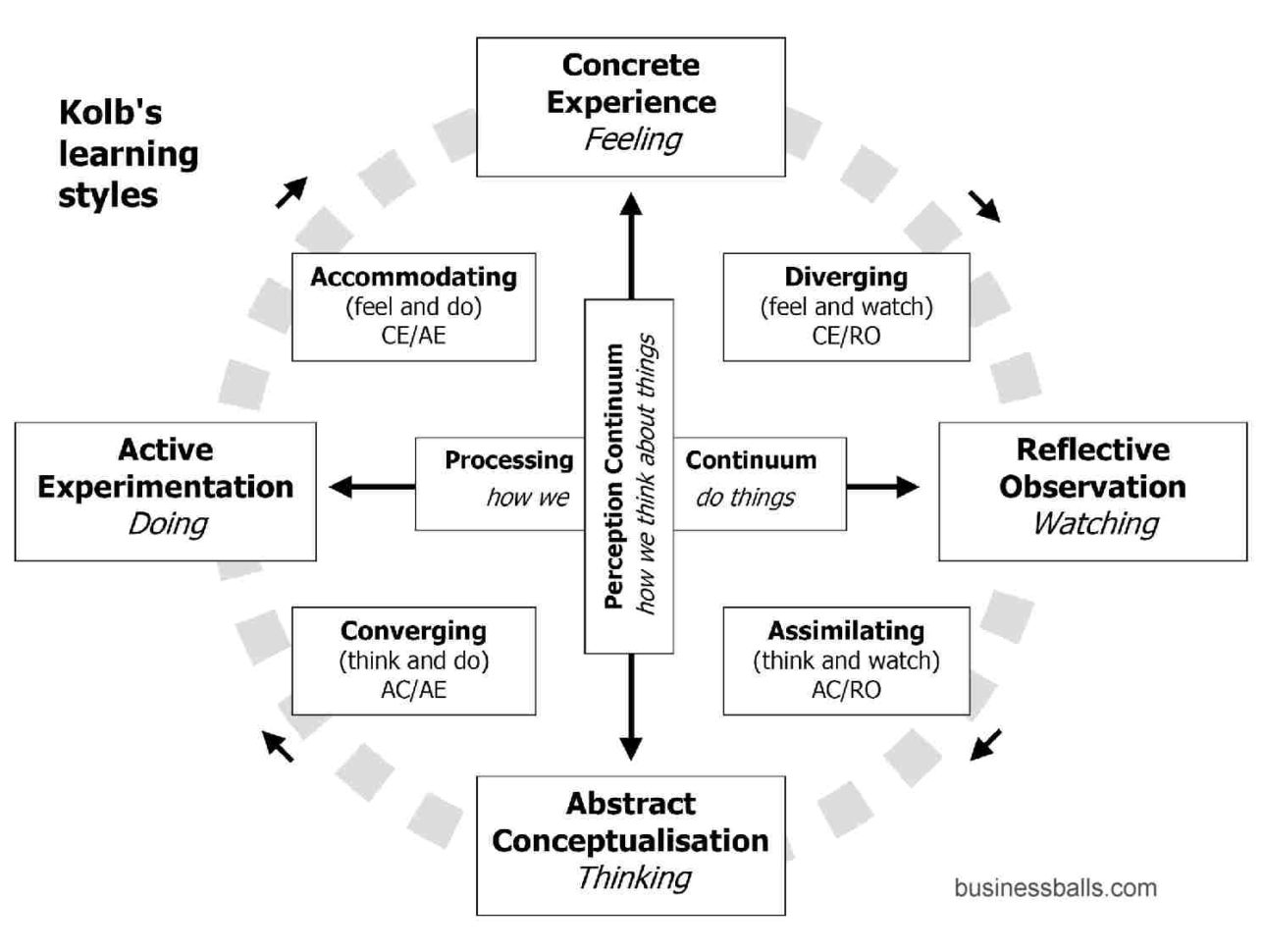 Reflective Practice With Businessballs Project Management Templates