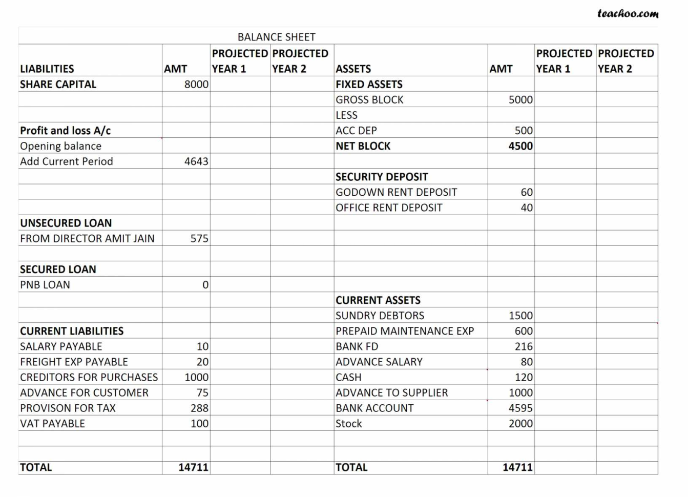 Sales Forecast Spreadsheet Example How To Make Projected Balance Within Sales Forecast Spreadsheet Example