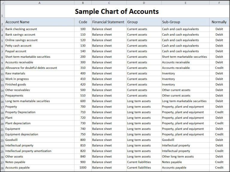 Sample Chart Of Accounts Template Double Entry Bookkeeping inside