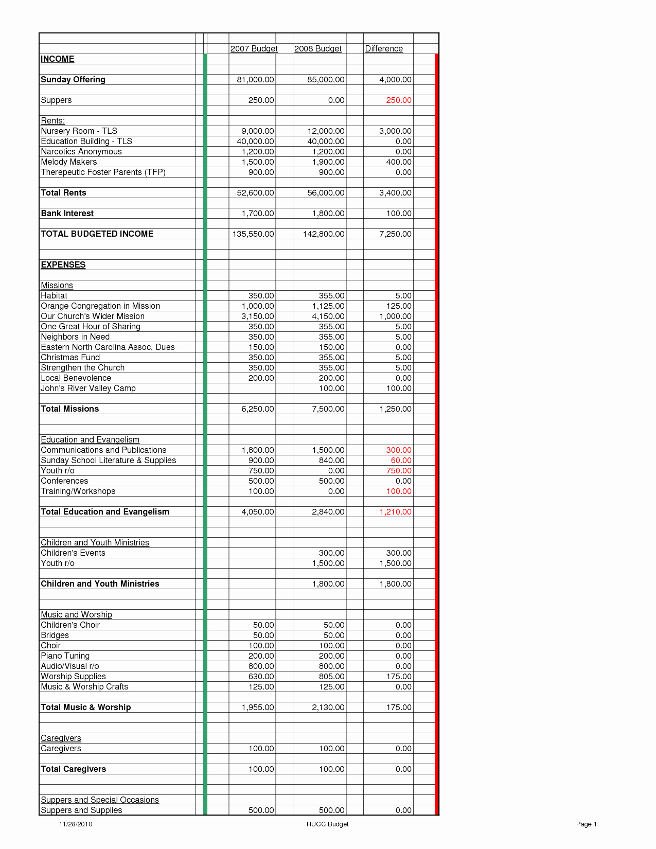 Sample Church Budget Spreadsheet For School Bud - Vidhiverma Within Church Budget Spreadsheet