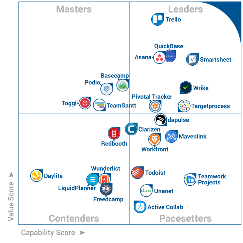 The 5 Best Project Management Dashboards, Compared With Excel Project Tracking Dashboard