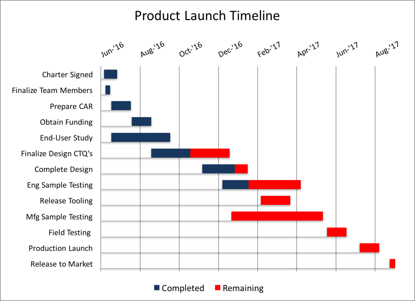 Timeline Templates — Bubba's Templates Intended For School Project Timeline Templates