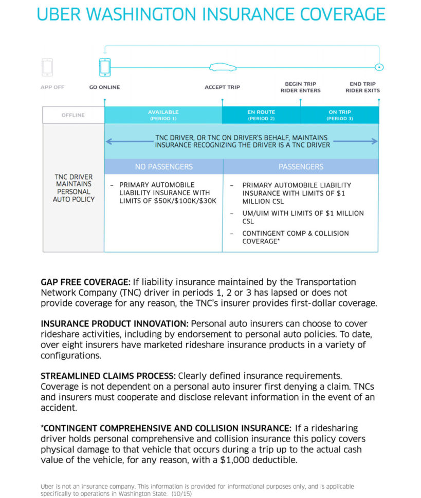 Uber Olympia: Prices & Driver Requirements • Alvia Throughout Olympia Business License