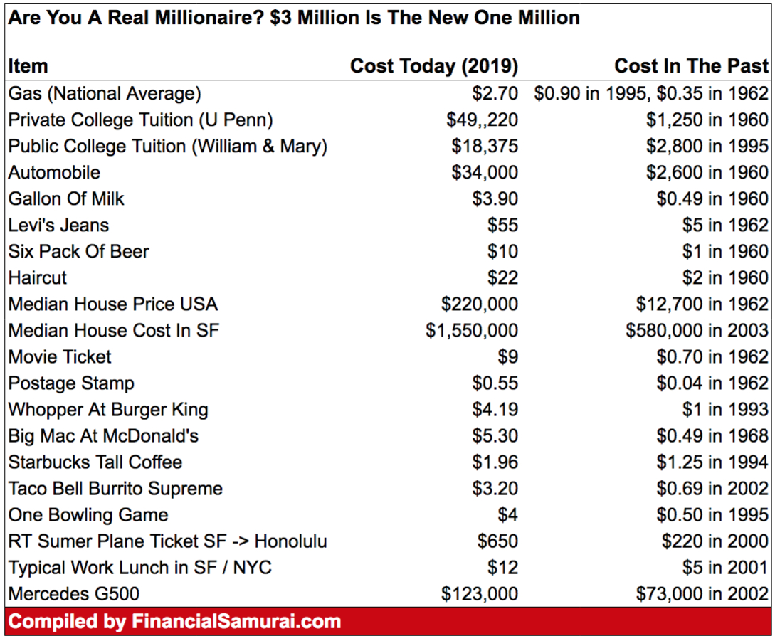 10 Minute Millionaire Spreadsheet Within Are You A Real Millionaire? $3 Million Is The New $1 Million