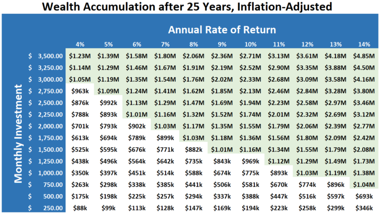 401K Projection Spreadsheet in How To Build Wealth Fast This Chart Shows What It Takes db 